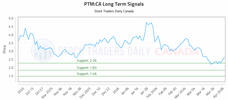 Stock Chart for PTM:CA