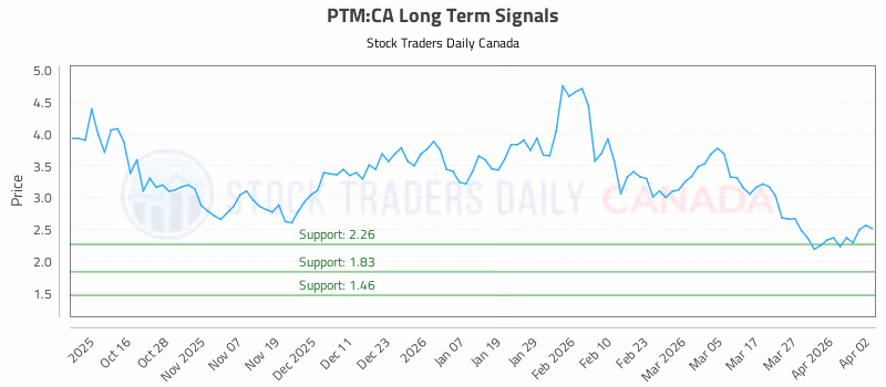 Stock Chart for PTM:CA