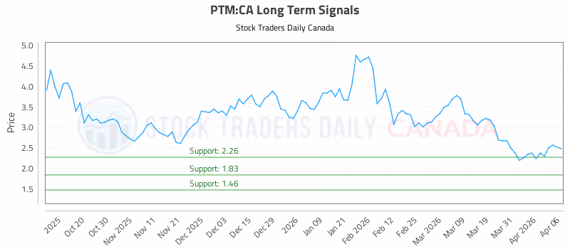 Stock Chart for PTM:CA