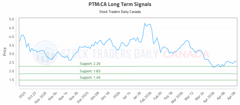 Stock Chart for PTM:CA