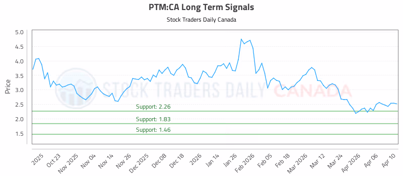 Stock Chart for PTM:CA