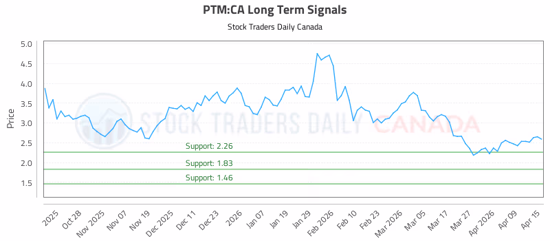 Stock Chart for PTM:CA