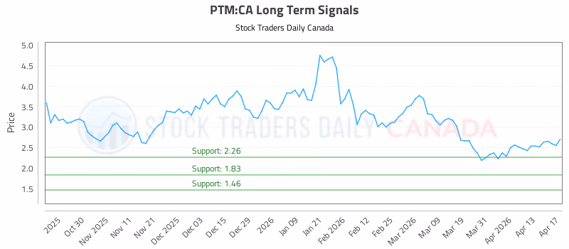 Stock Chart for PTM:CA