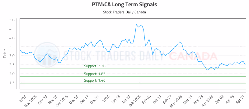 Stock Chart for PTM:CA