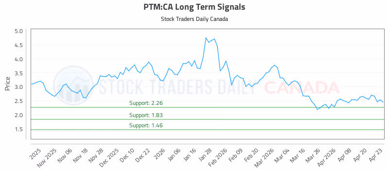 Stock Chart for PTM:CA