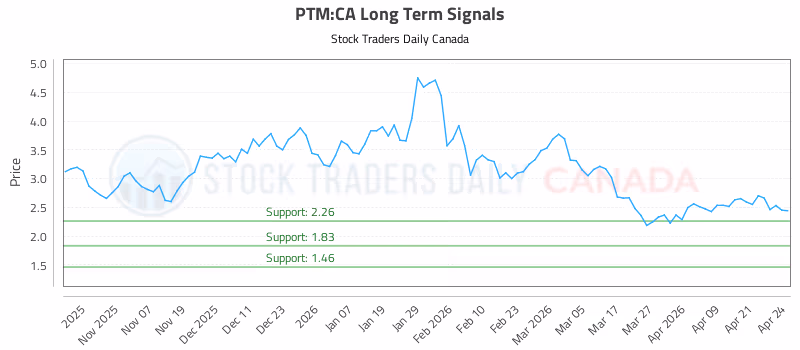 Stock Chart for PTM:CA