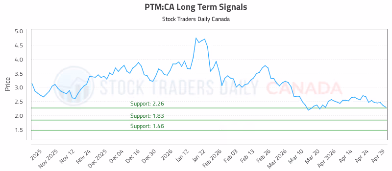Stock Chart for PTM:CA