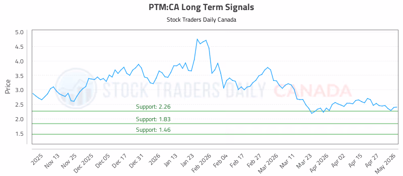 Stock Chart for PTM:CA
