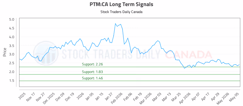 Stock Chart for PTM:CA
