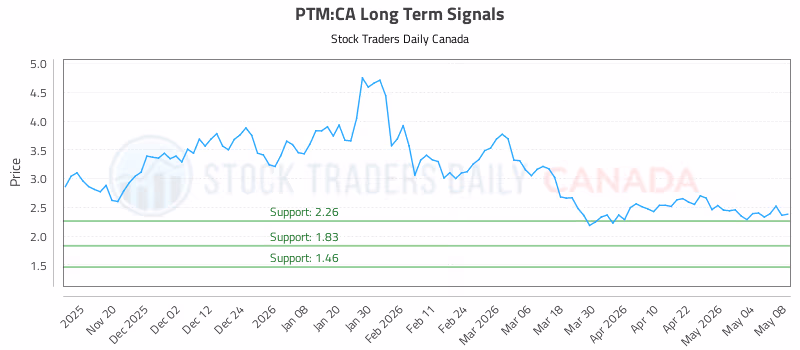 Stock Chart for PTM:CA