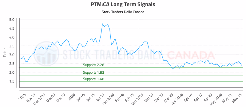 Stock Chart for PTM:CA