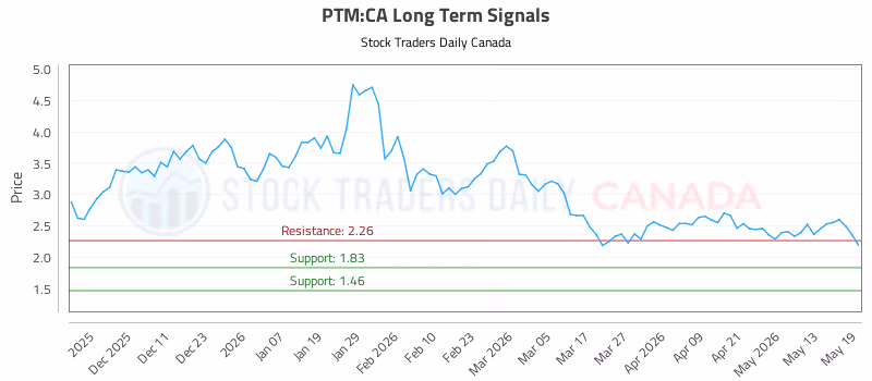 Stock Chart for PTM:CA