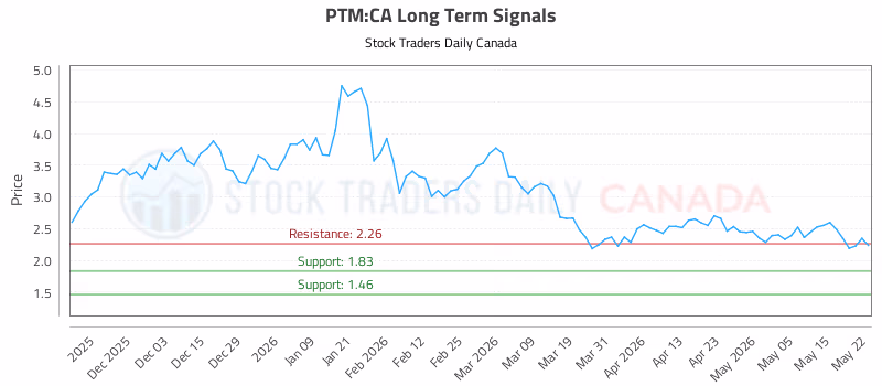Stock Chart for PTM:CA