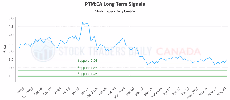 Stock Chart for PTM:CA