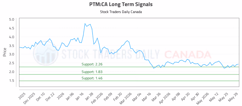 Stock Chart for PTM:CA