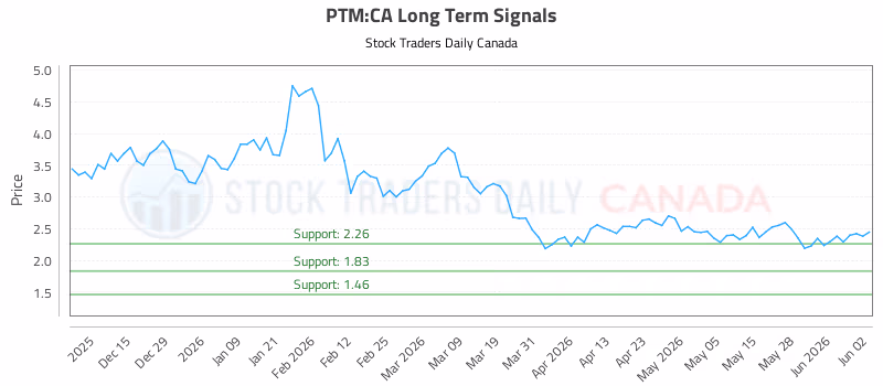 Stock Chart for PTM:CA