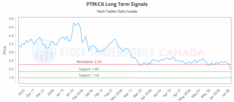 Stock Chart for PTM:CA