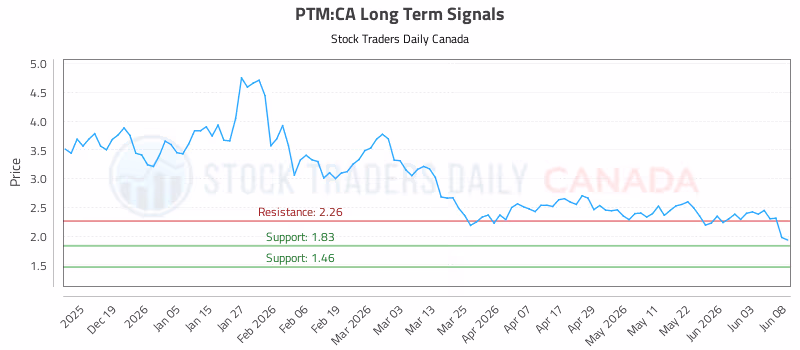 Stock Chart for PTM:CA
