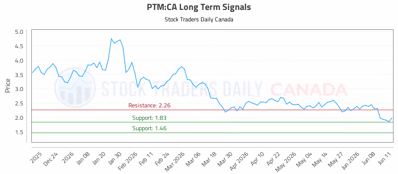 Stock Chart for PTM:CA