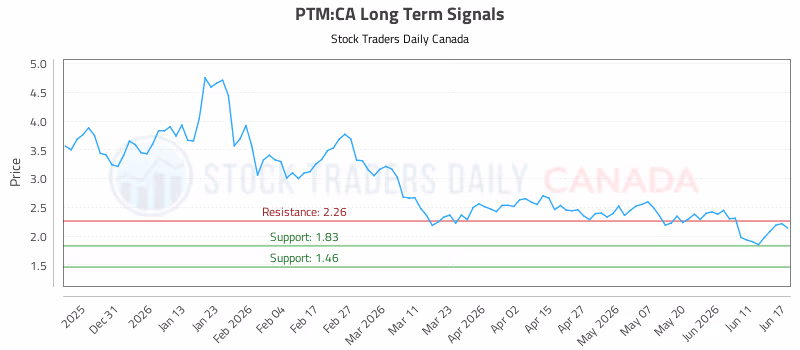 Stock Chart for PTM:CA
