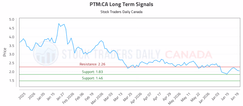 Stock Chart for PTM:CA