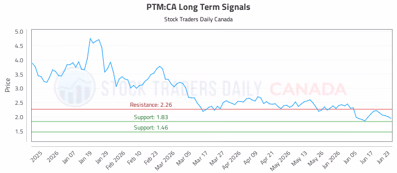 Stock Chart for PTM:CA