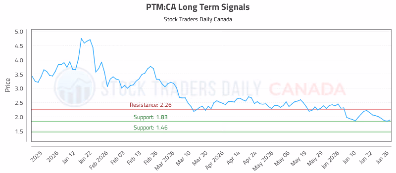 Stock Chart for PTM:CA
