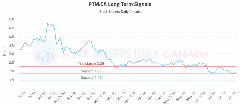 Stock Chart for PTM:CA