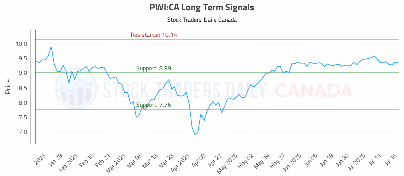 Stock Chart for PWI:CA