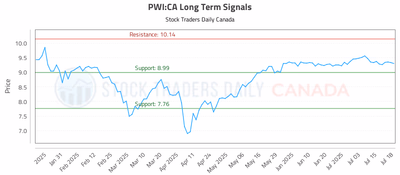 Stock Chart for PWI:CA