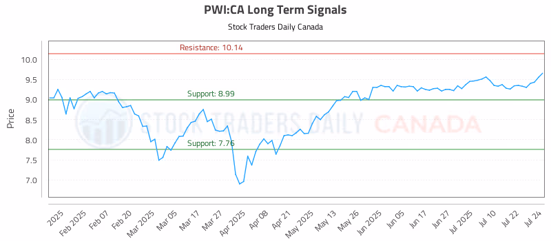 Stock Chart for PWI:CA