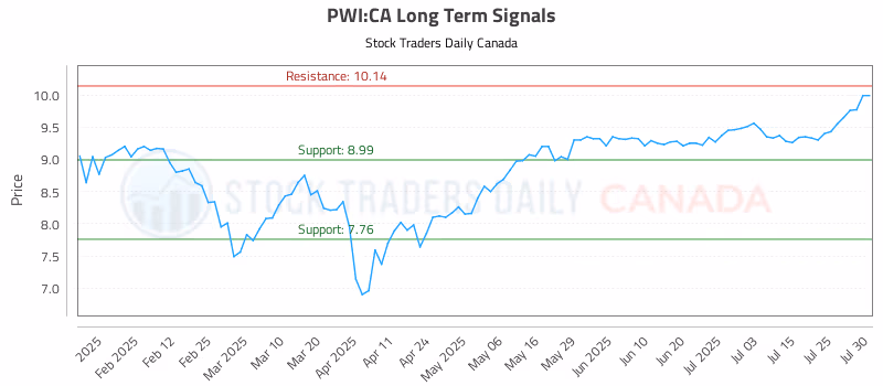 Stock Chart for PWI:CA