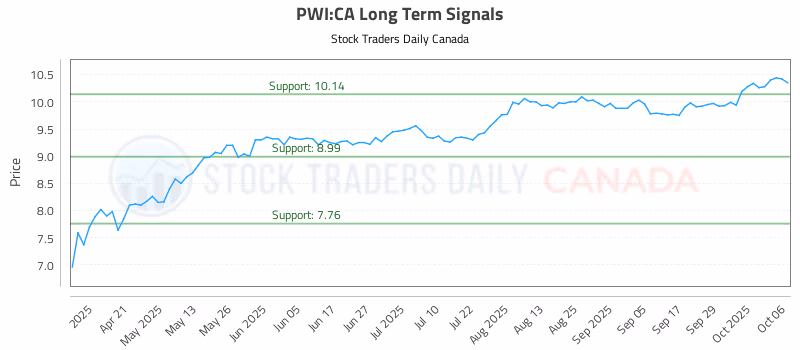 Stock Chart for PWI:CA