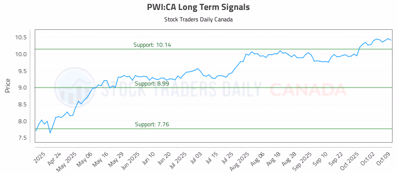 Stock Chart for PWI:CA