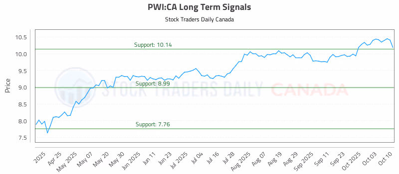 Stock Chart for PWI:CA