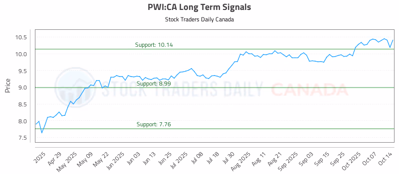 Stock Chart for PWI:CA