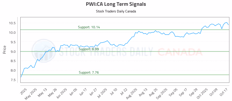 Stock Chart for PWI:CA