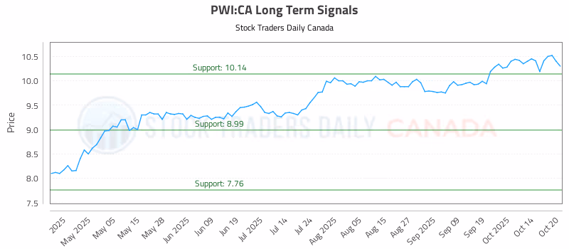 Stock Chart for PWI:CA