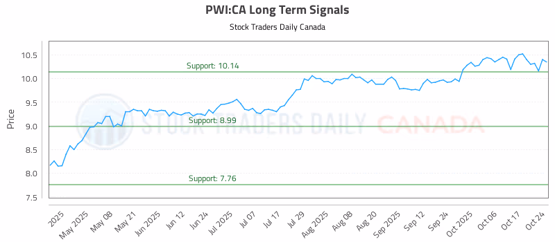 Stock Chart for PWI:CA