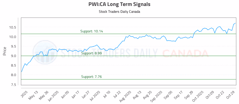 Stock Chart for PWI:CA