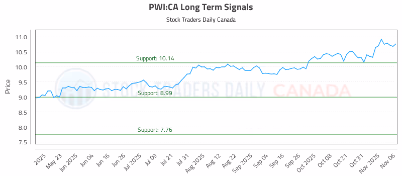 Stock Chart for PWI:CA