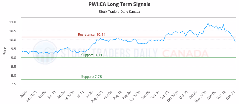 Stock Chart for PWI:CA