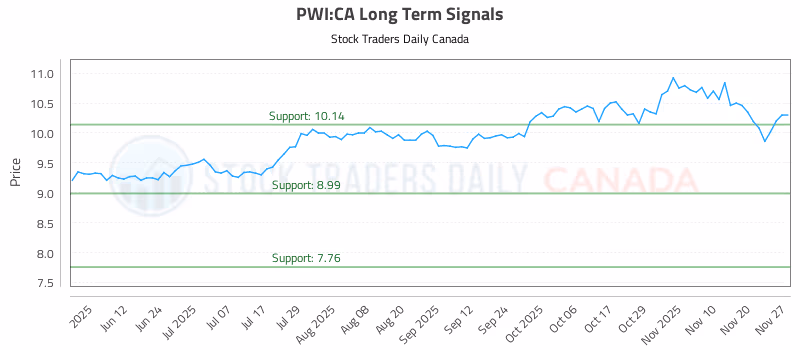 Stock Chart for PWI:CA