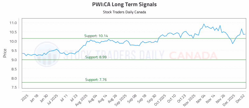 Stock Chart for PWI:CA
