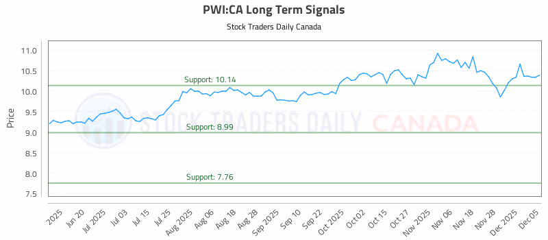 Stock Chart for PWI:CA
