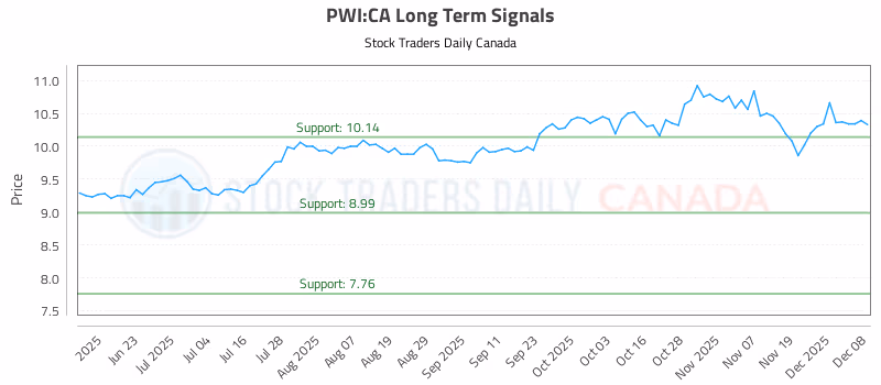 Stock Chart for PWI:CA