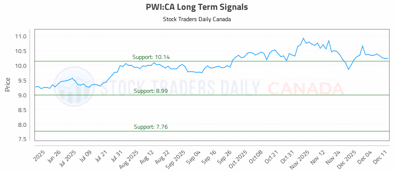 Stock Chart for PWI:CA