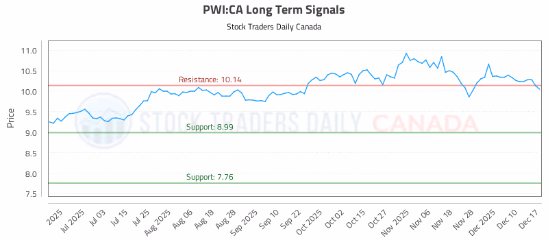 Stock Chart for PWI:CA