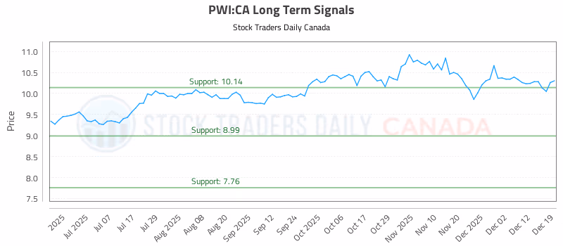 Stock Chart for PWI:CA