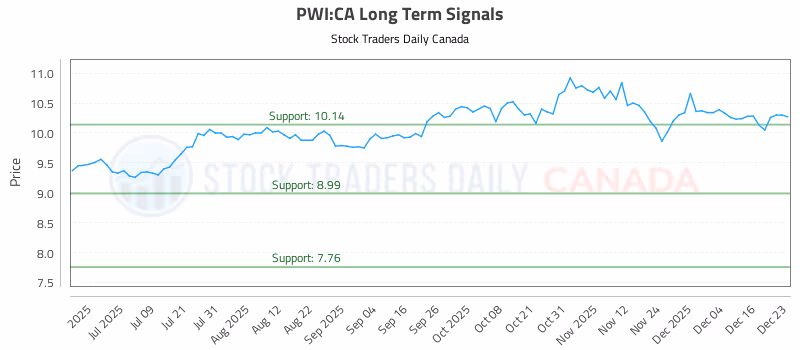 Stock Chart for PWI:CA
